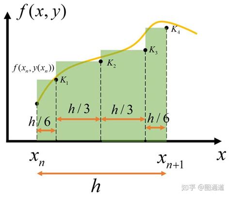 龍格|龙格库塔法